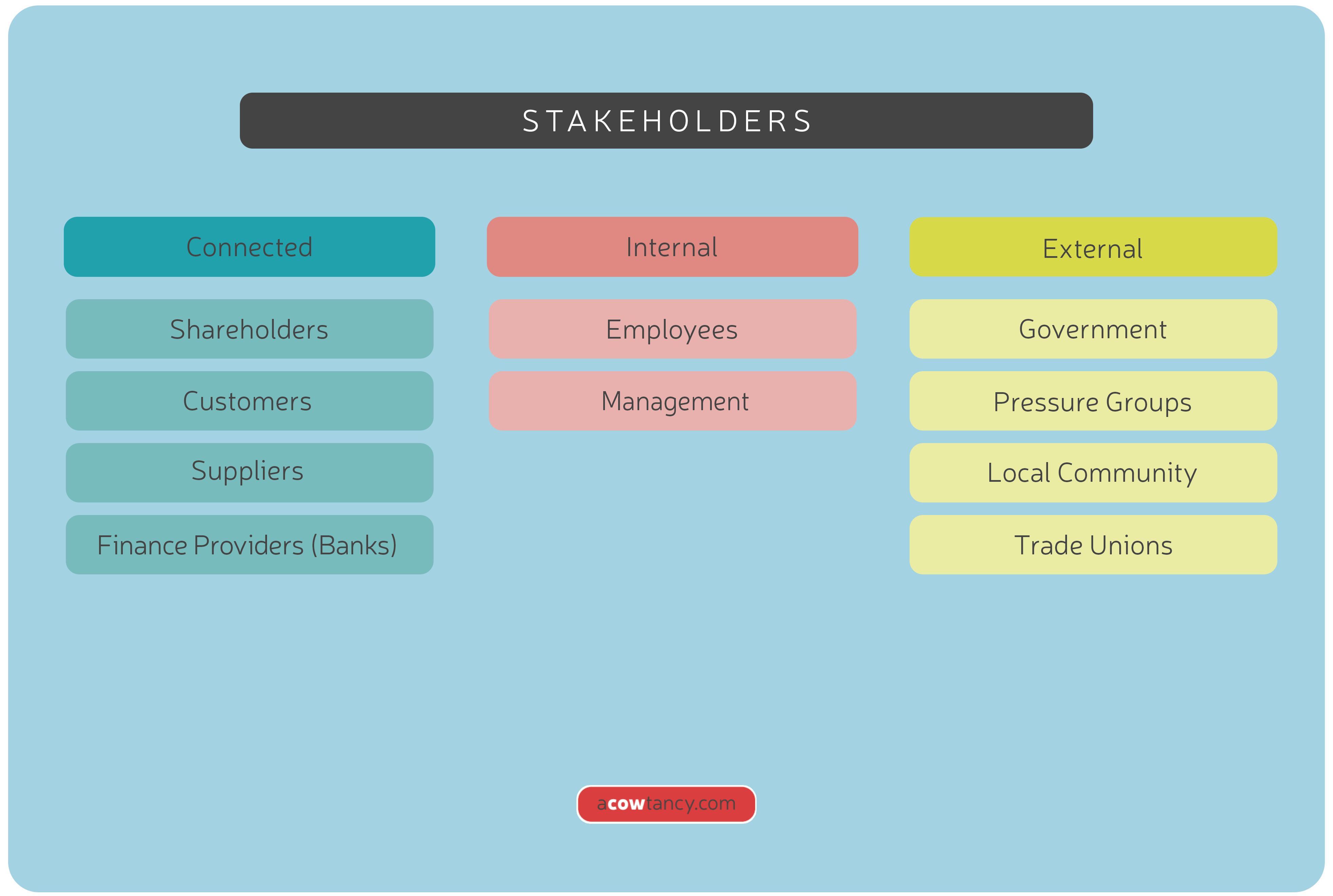 CIMA BA4 Notes: B5. Stakeholders | ACOWtancy Textbook