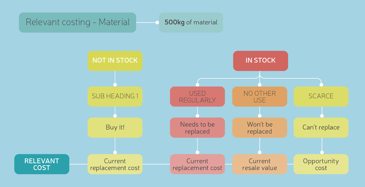 acca-pm-notes-c1bc-relevant-cost-of-materials-acowtancy-textbook