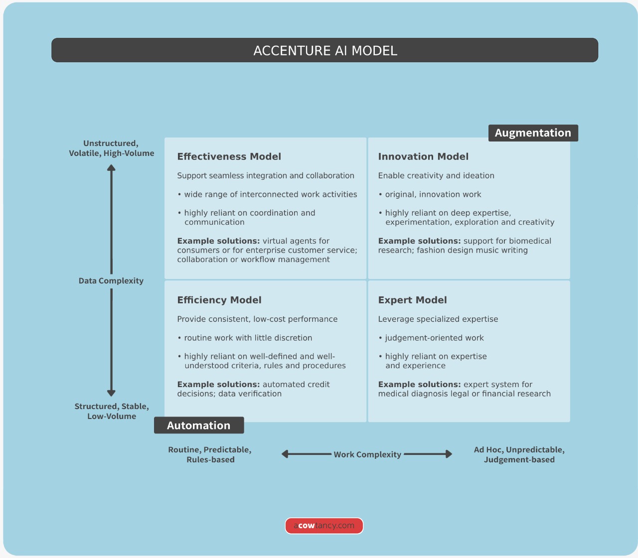 CIMA E2 Notes: A3. Accenture AI Model | ACOWtancy Textbook