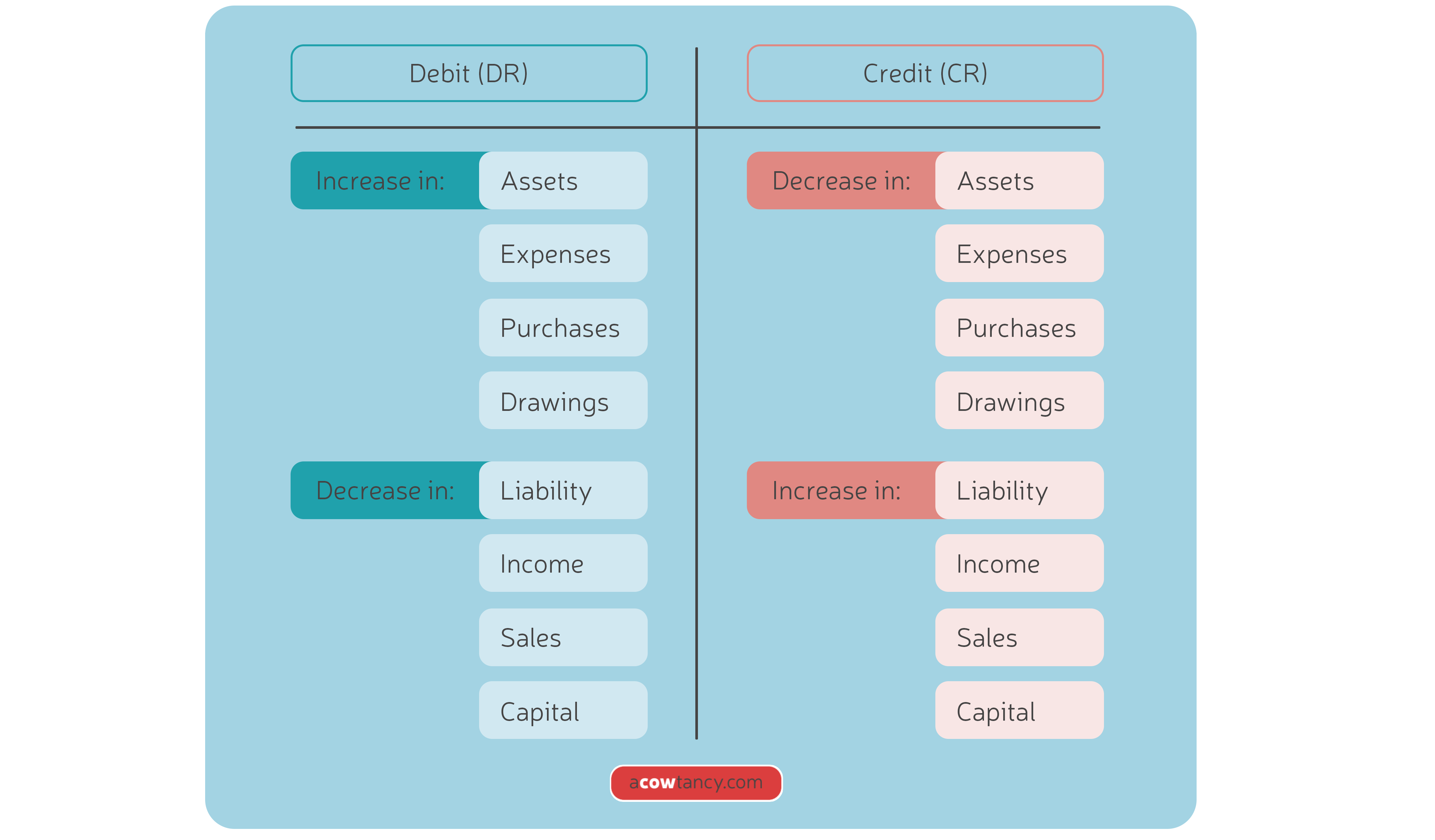 ACCA FA Notes: C1c. Double Entry Accounting | ACOWtancy Textbook