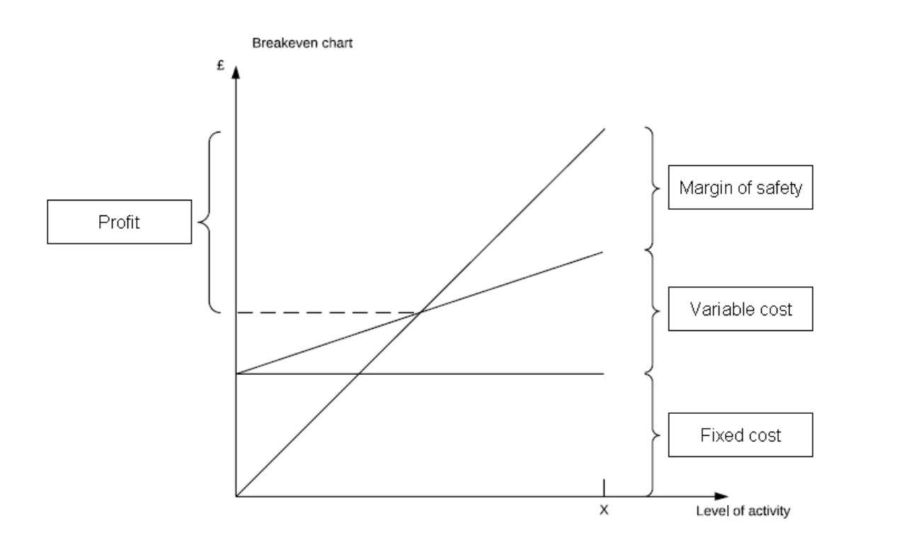 cima-p1-notes-break-even-point-and-margin-of-safety-acowtancy-textbook