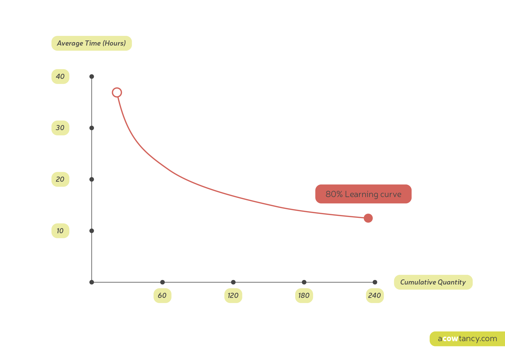 acca-pm-f5-notes-d2bc-learning-effect-and-learning-curve-acowtancy-textbook