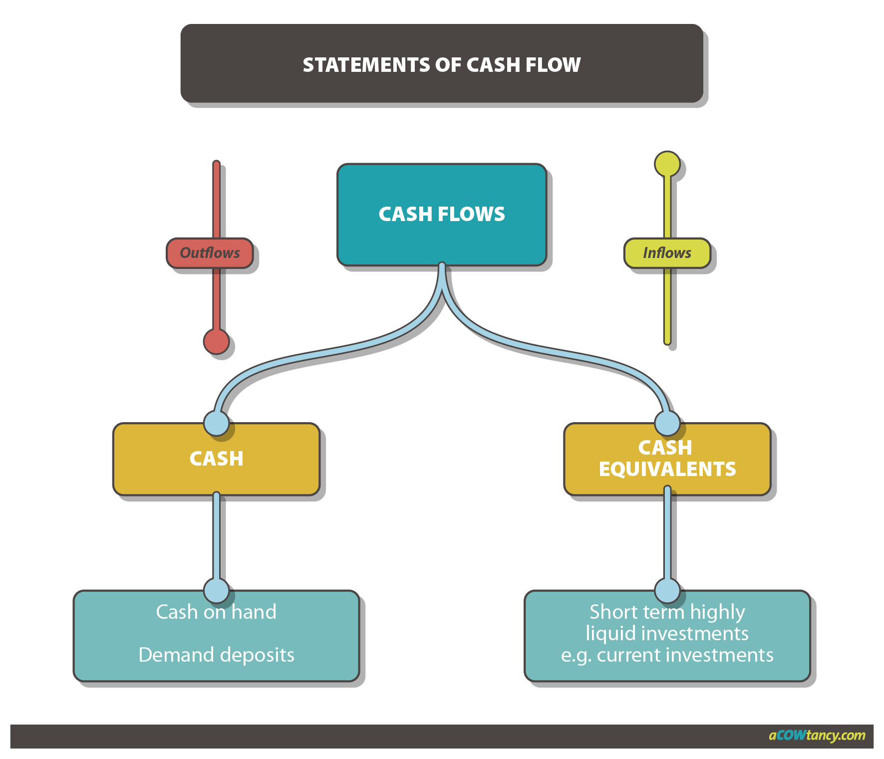 ACCA FA Notes: F5d. The Effect Of Transactions On Cash Flows ...