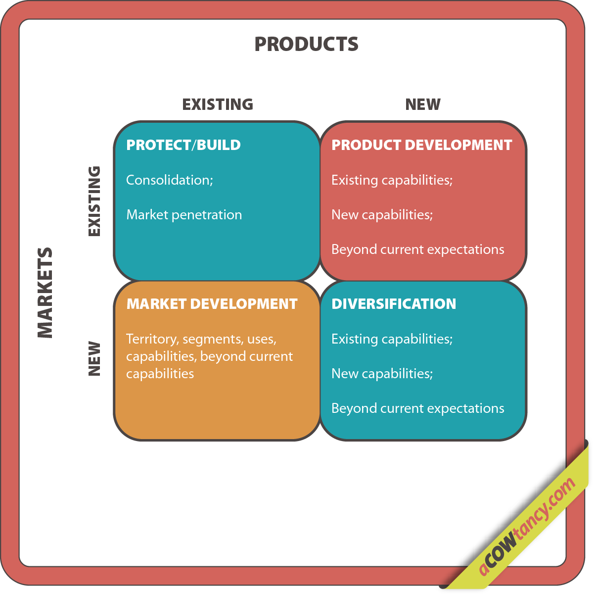 ACCA SBL Notes: C5e. Ansoff matrix | aCOWtancy Textbook