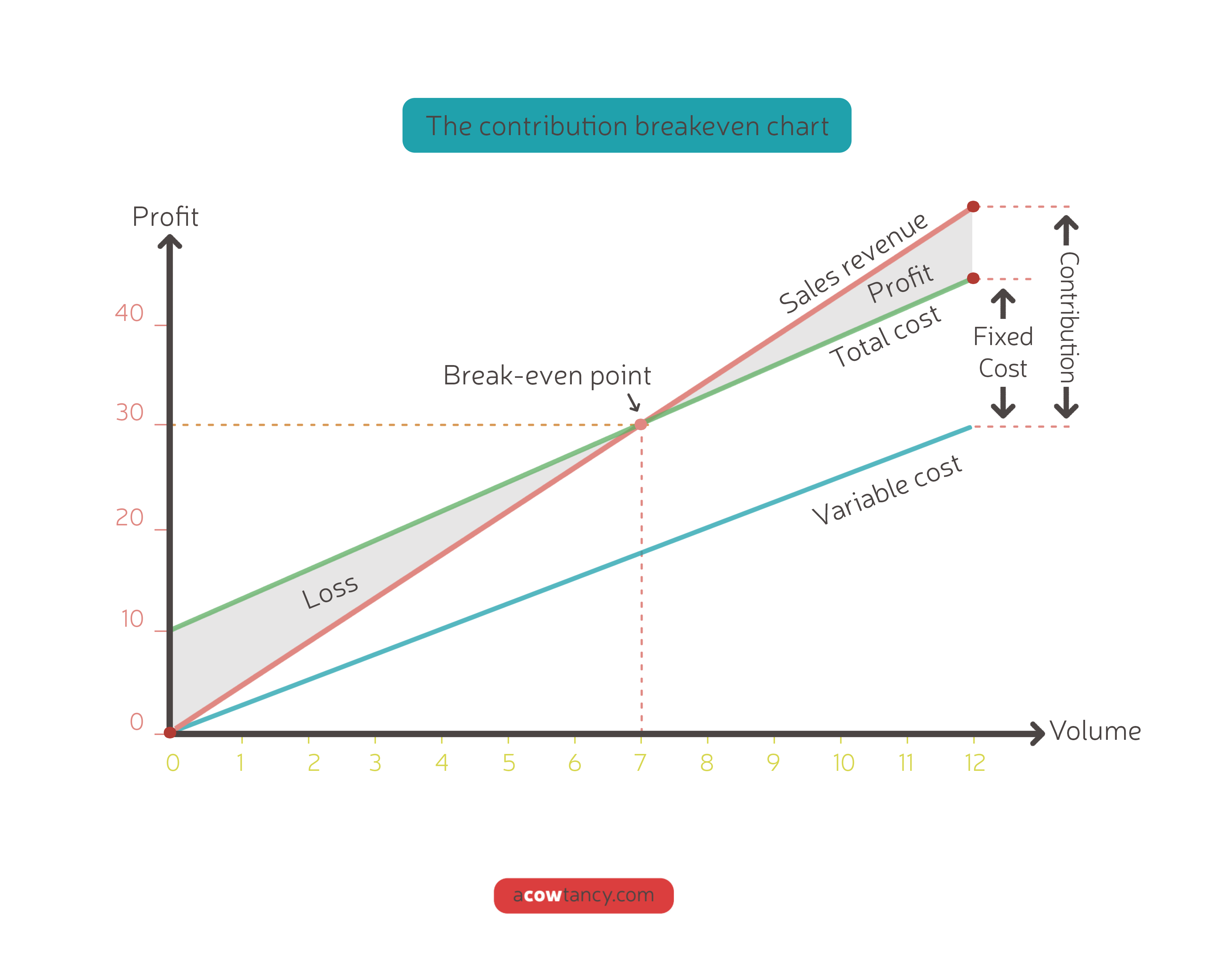 CIMA P1 Notes: Break-Even Charts And Profit Volume | ACOWtancy Textbook