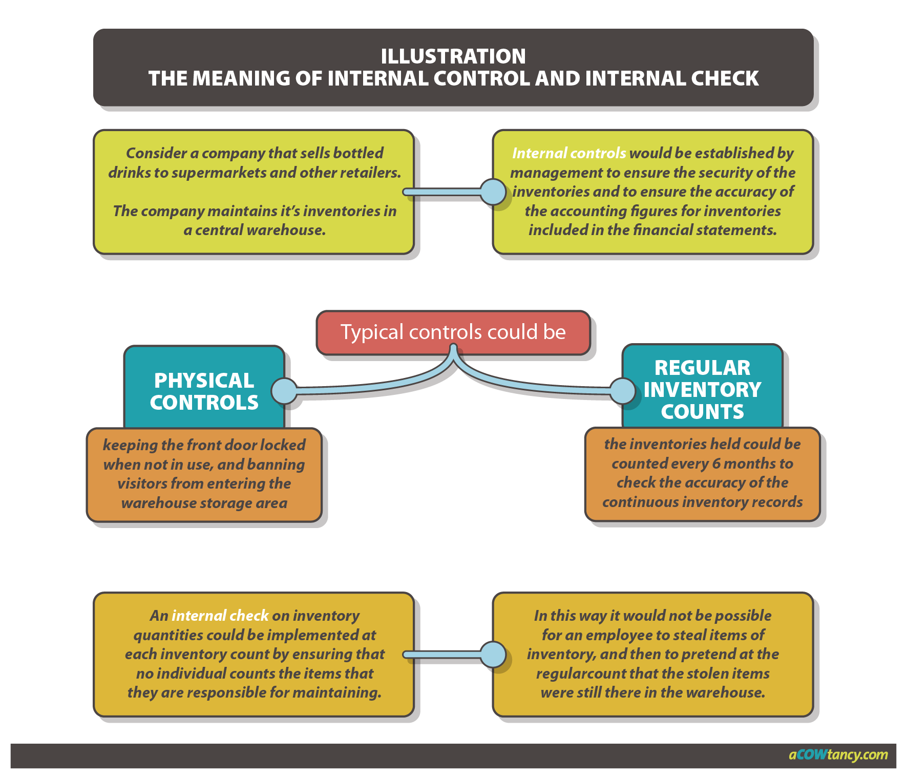 acca-bt-notes-c6-internal-control-internal-check-acowtancy-textbook