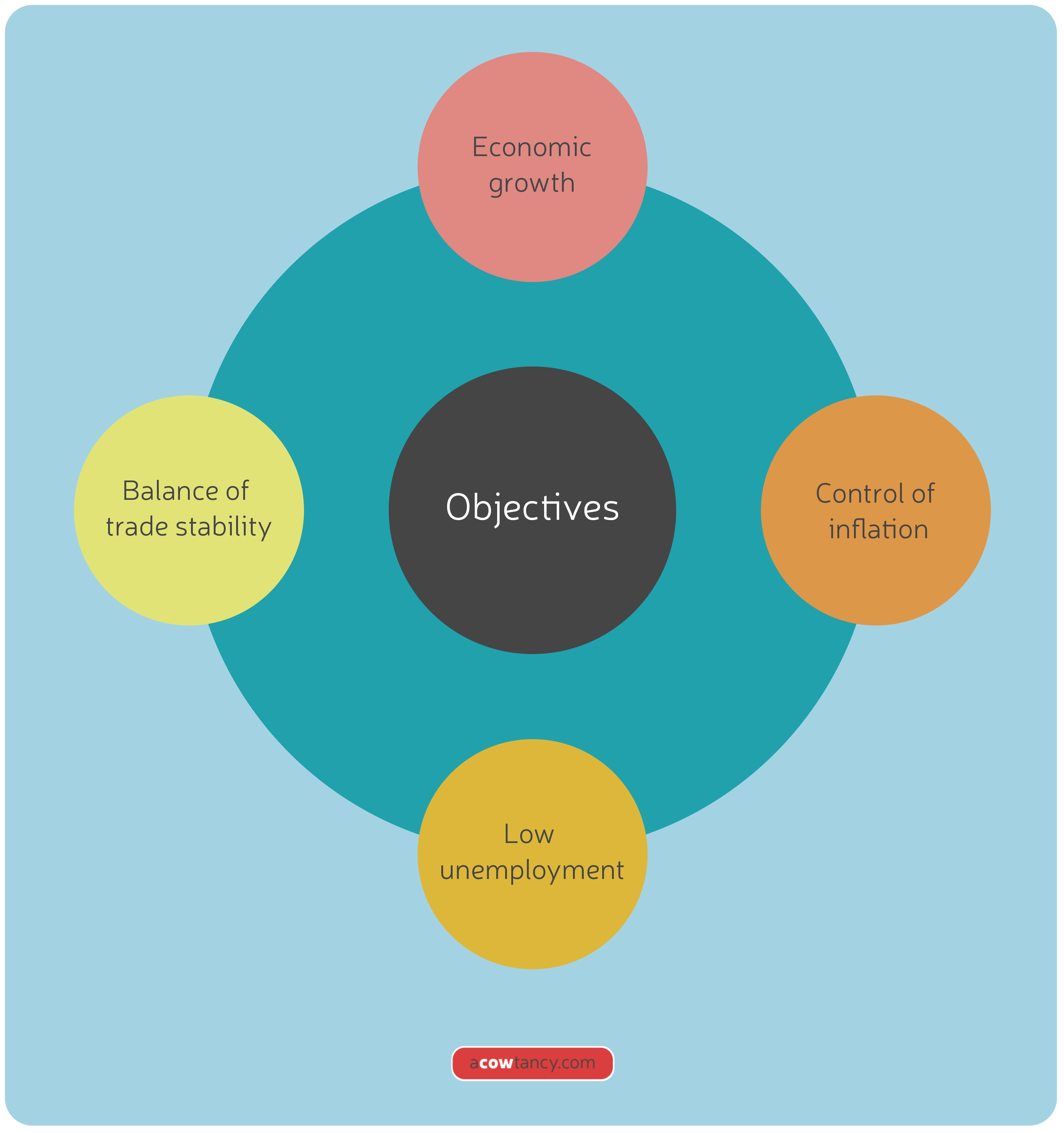 cima-ba1-notes-a1b-objectives-of-government-economic-policy