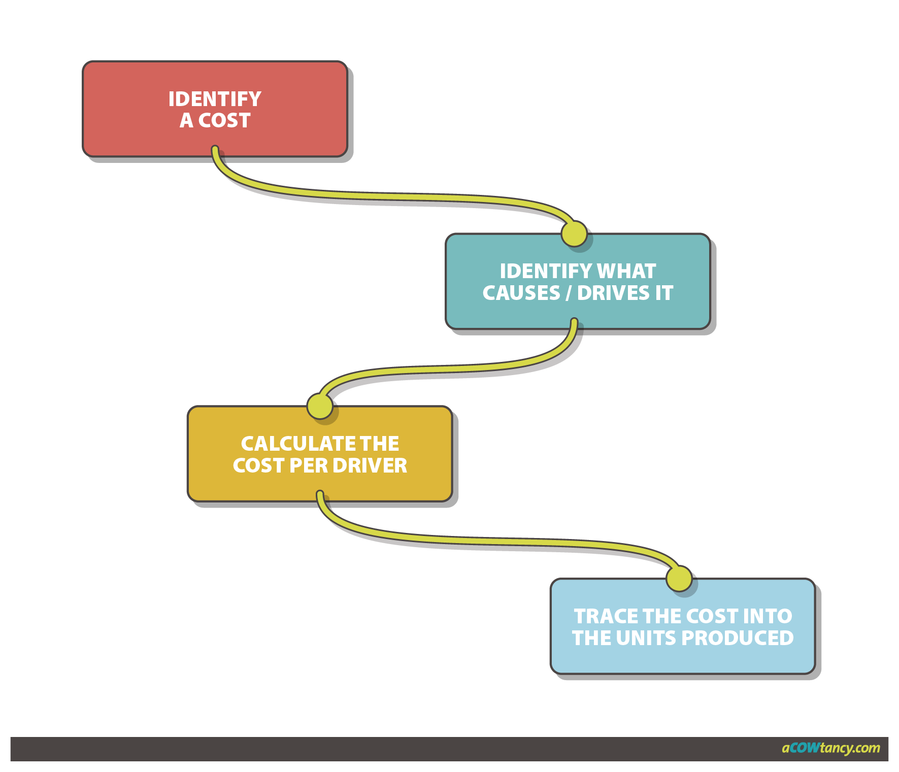 Cima P1 Notes A3 Activity Based Costing Abc Acowtancy Textbook 