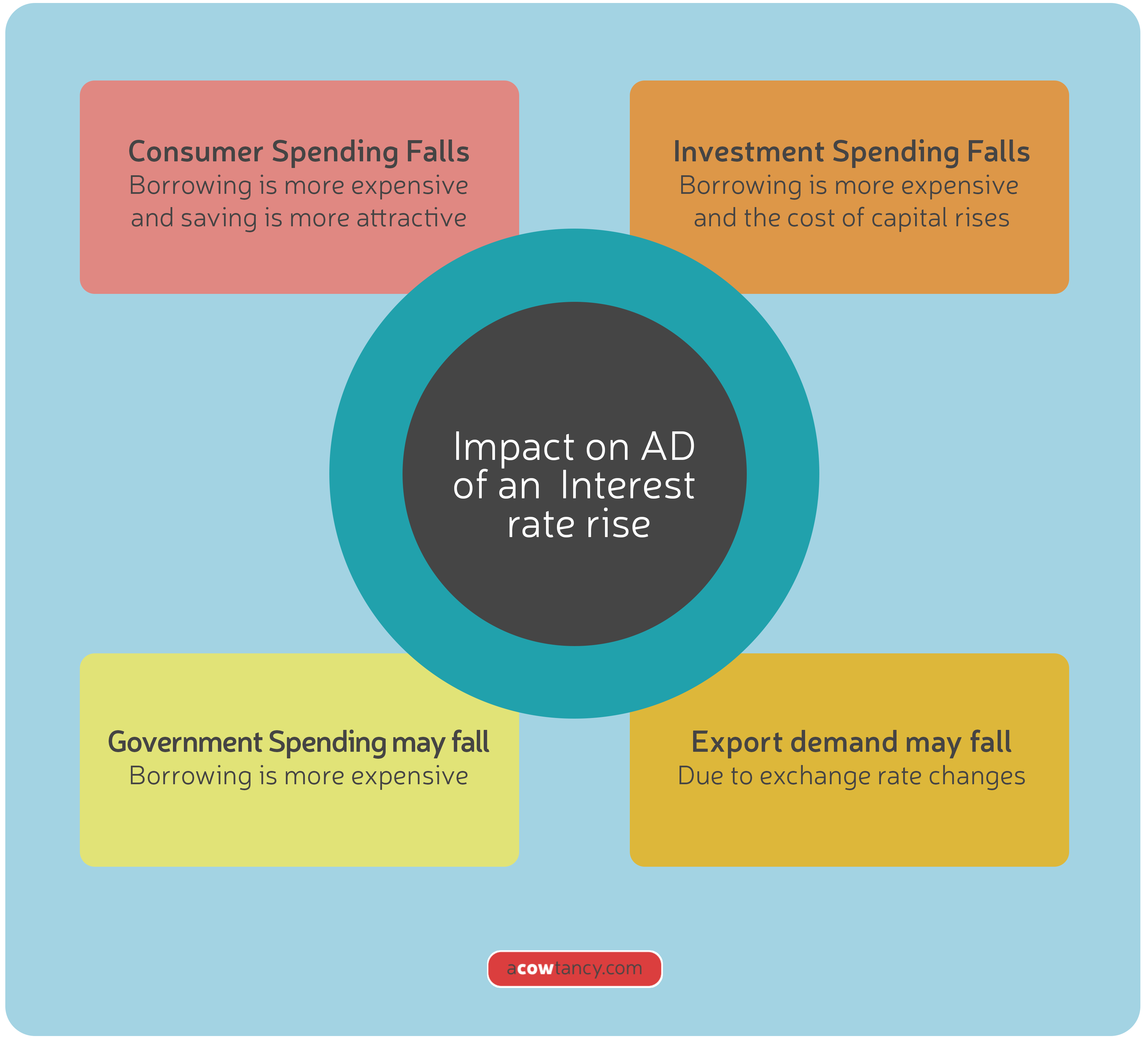 CIMA BA1 Notes: D3a. Impact Of Interest Rates Changes | ACOWtancy Textbook