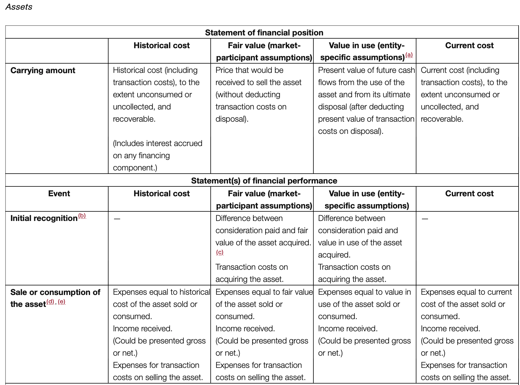 ACCA SBR (UK) Notes: B1f. Chapter 6: Measurement | ACOWtancy Textbook