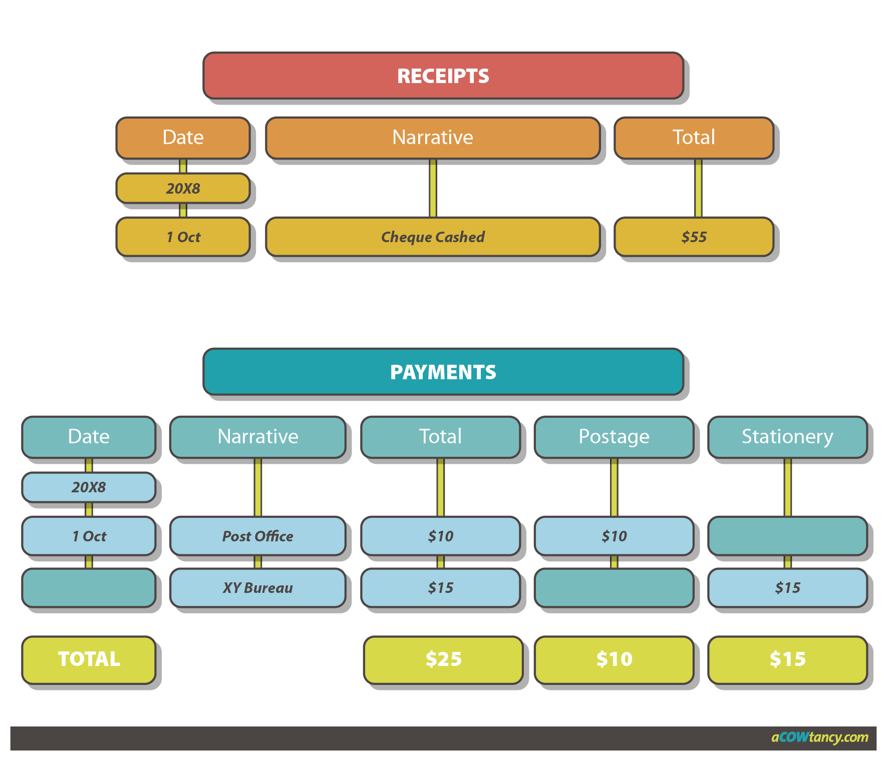 ACCA FA Notes: C2b. Ledger Accounts And Books Of Prime Entry ...