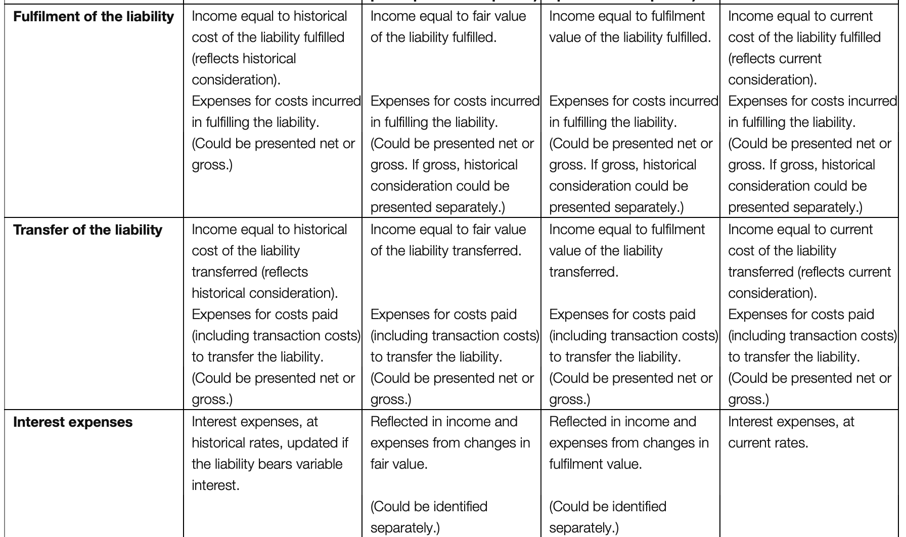 ACCA SBR (UK) Notes: B1f. Chapter 6: Measurement | ACOWtancy Textbook