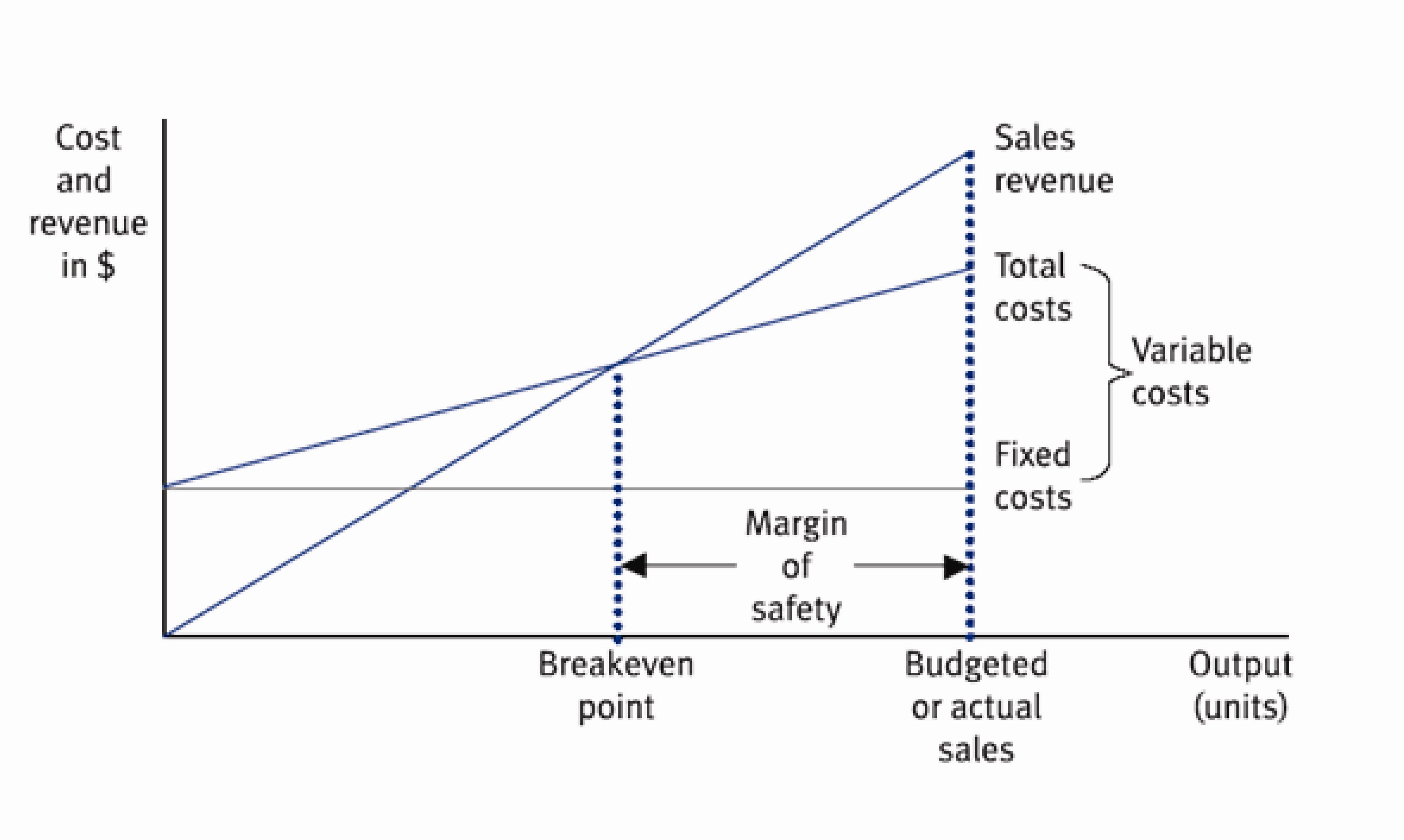 notes-break-even-point-and-margin-of-safety