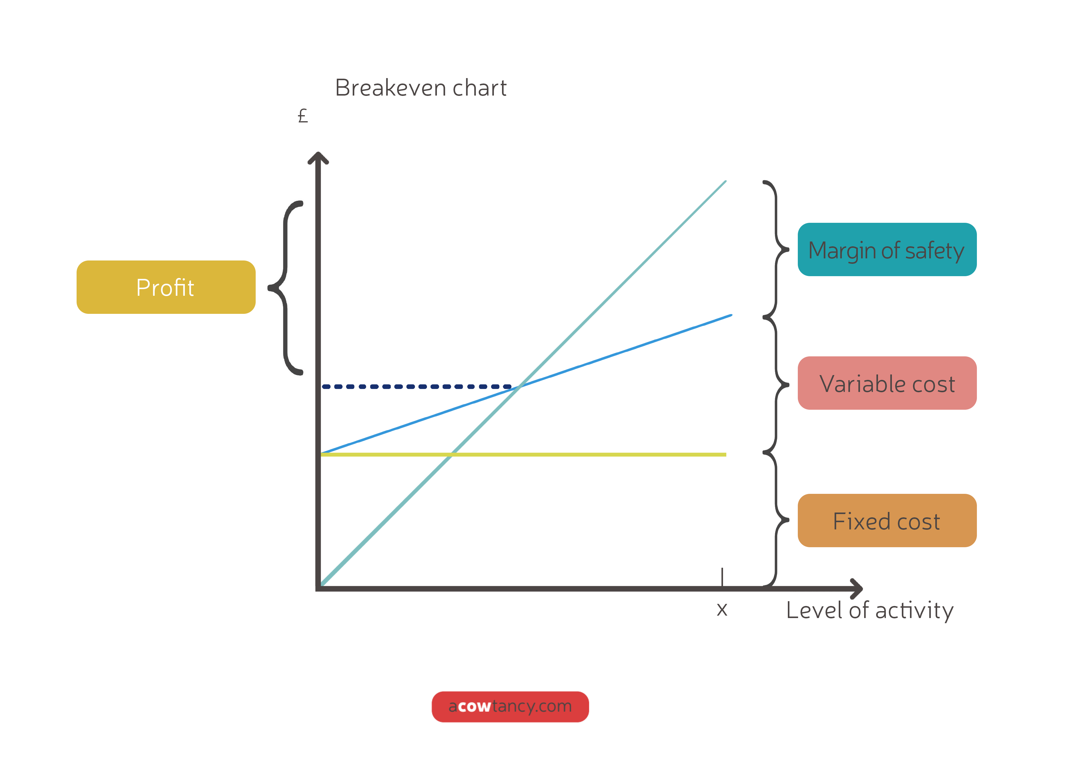 CIMA P1 Notes: Break-Even Charts And Profit Volume | ACOWtancy Textbook