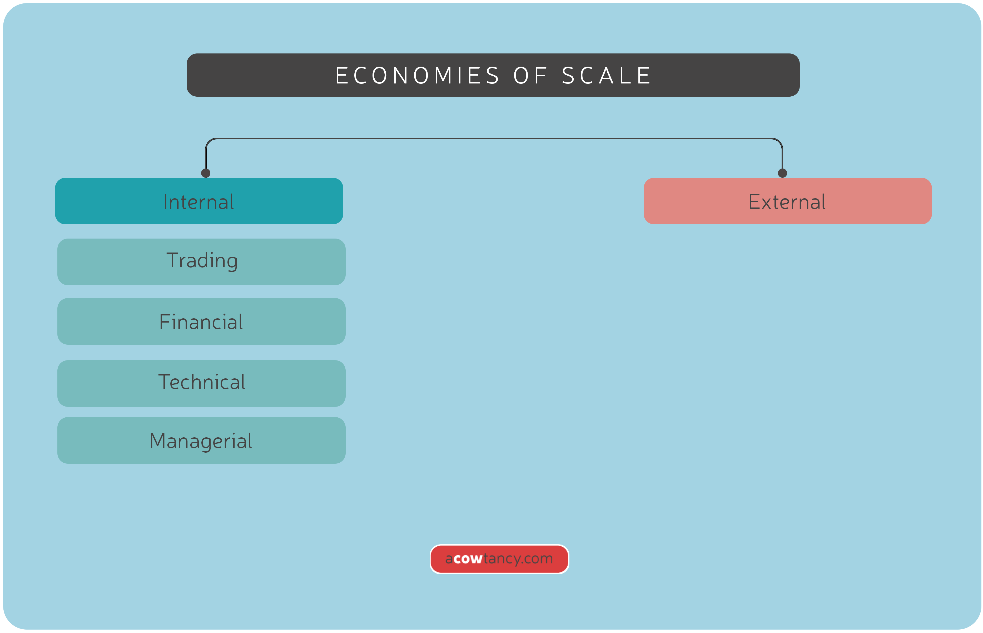 cima-ba1-notes-b3a-economies-of-scale-acowtancy-textbook