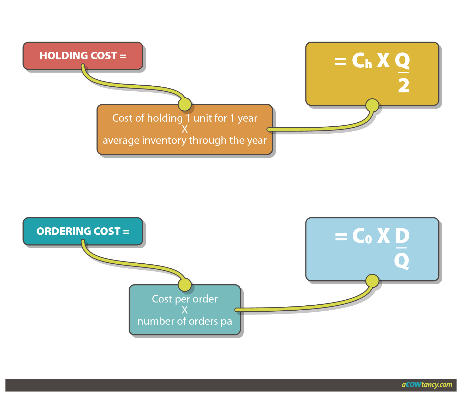 acca-ma-notes-c1aiv-costs-of-ordering-and-holding-inventory-acowtancy-textbook