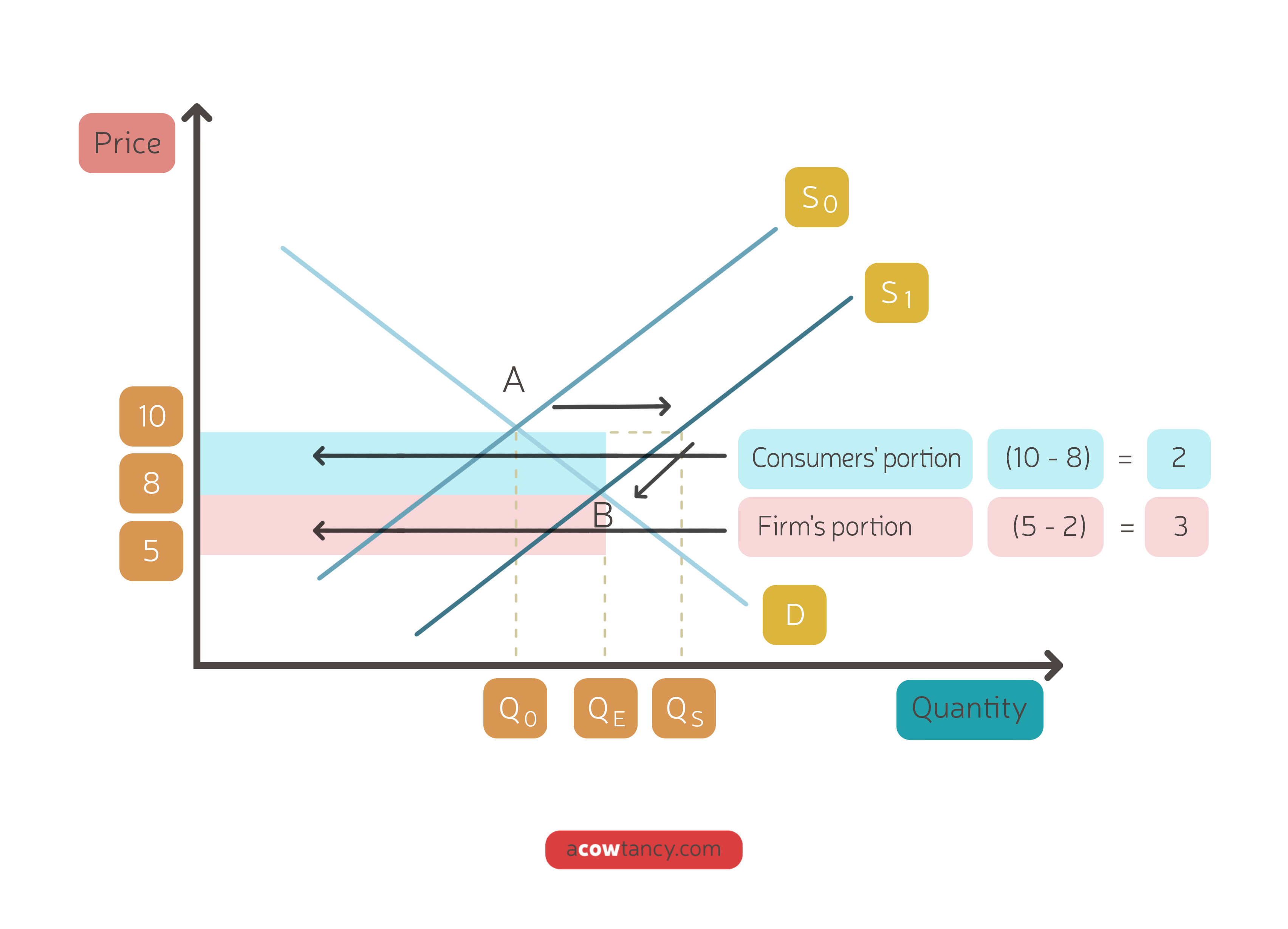 CIMA BA1 Notes: B3b. Government Intervention - Subsidies, Polluter Pays ...