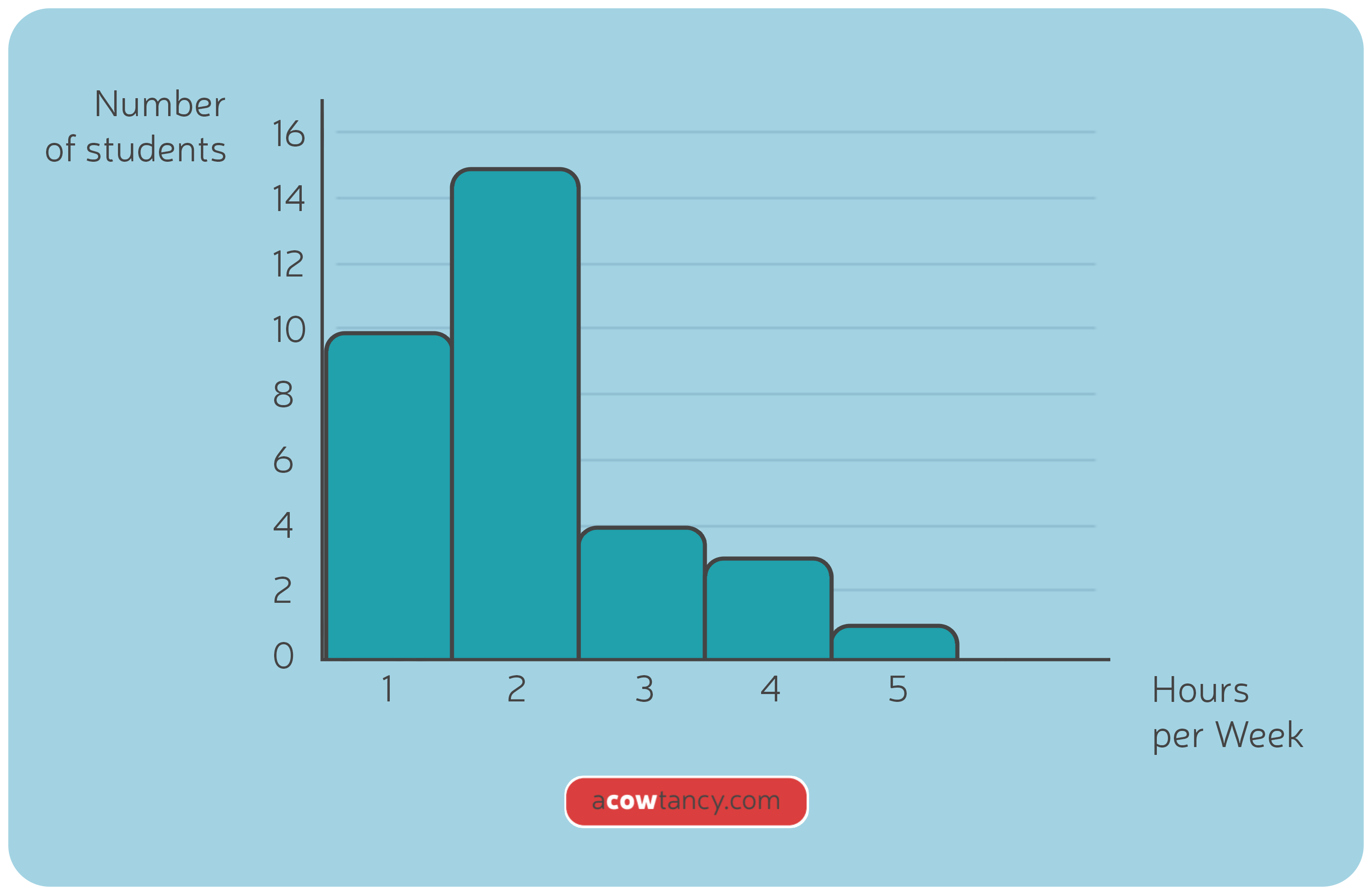 CIMA BA1 Notes C1b. Histograms  aCOWtancy Textbook