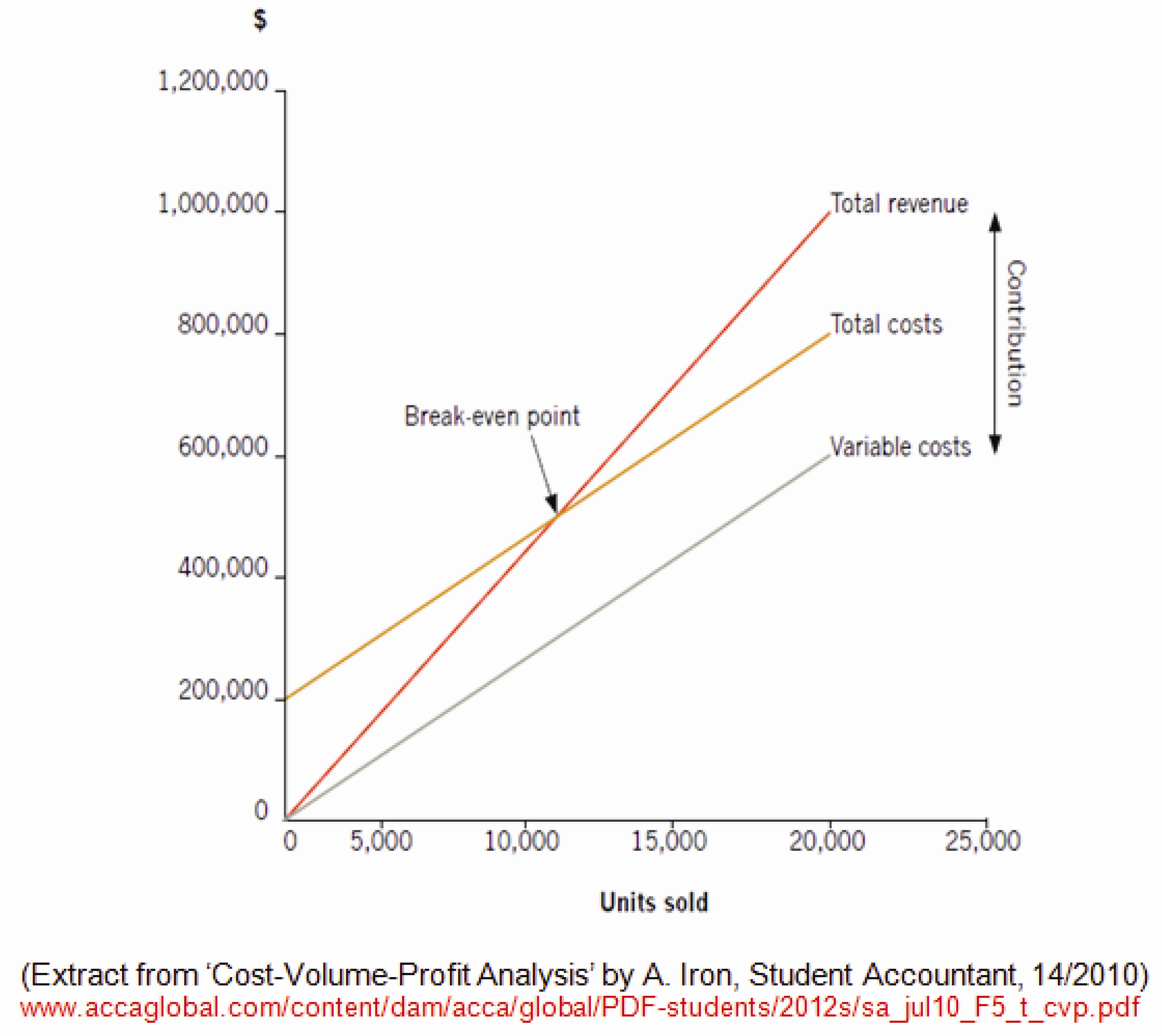 notes-break-even-point-and-margin-of-safety