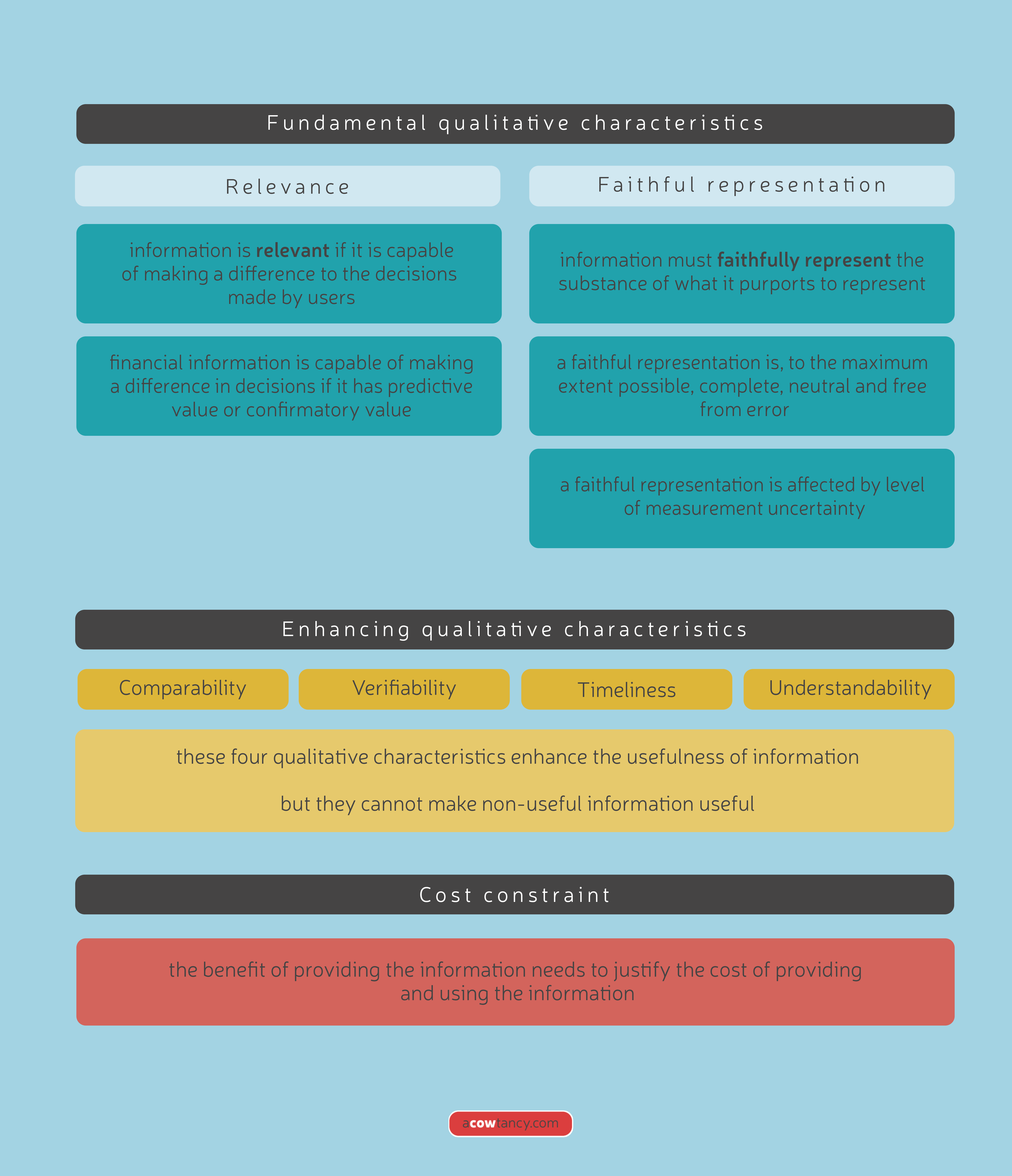 What are the fundamental qualitative characteristics of financial