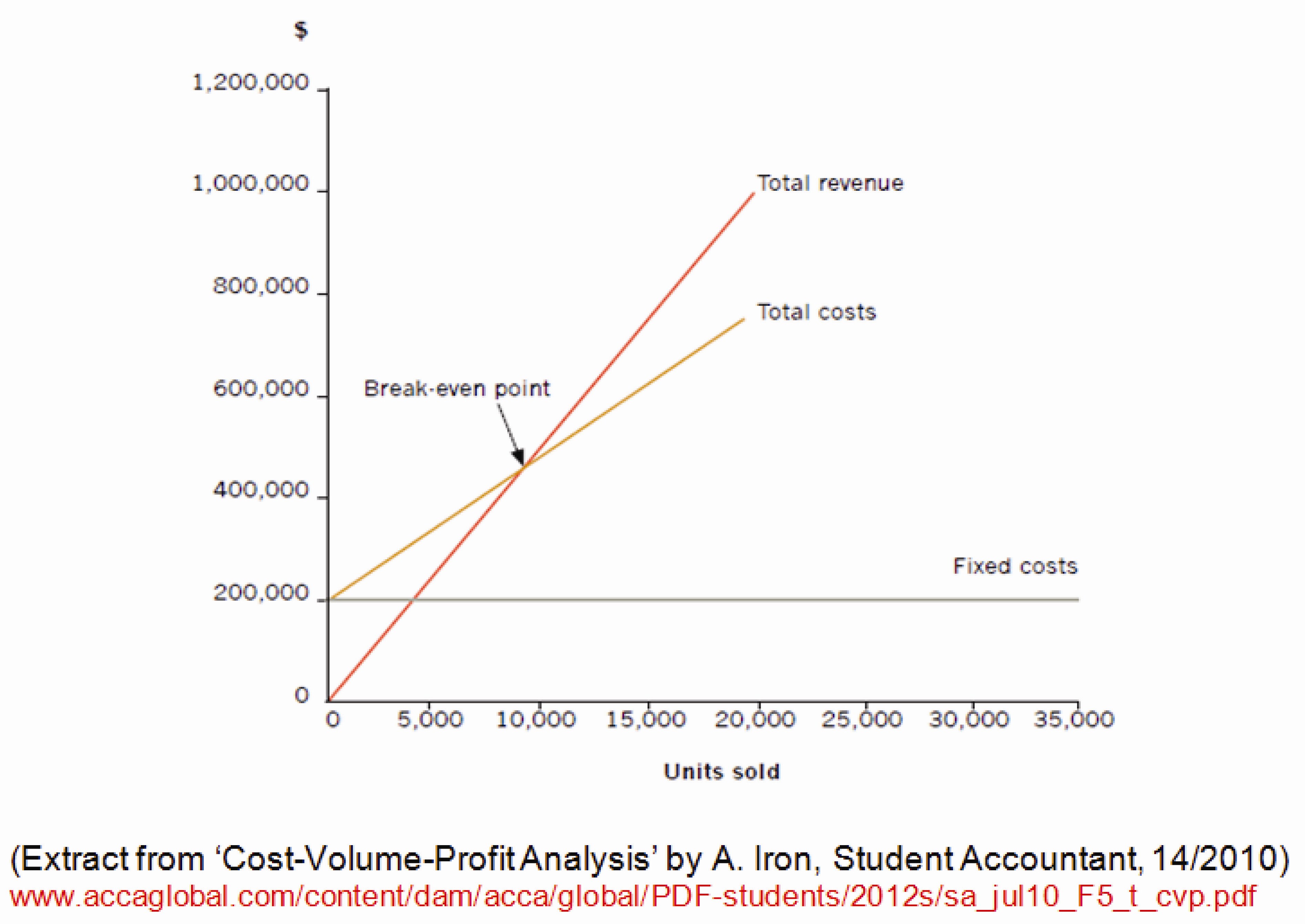 notes-break-even-point-and-margin-of-safety