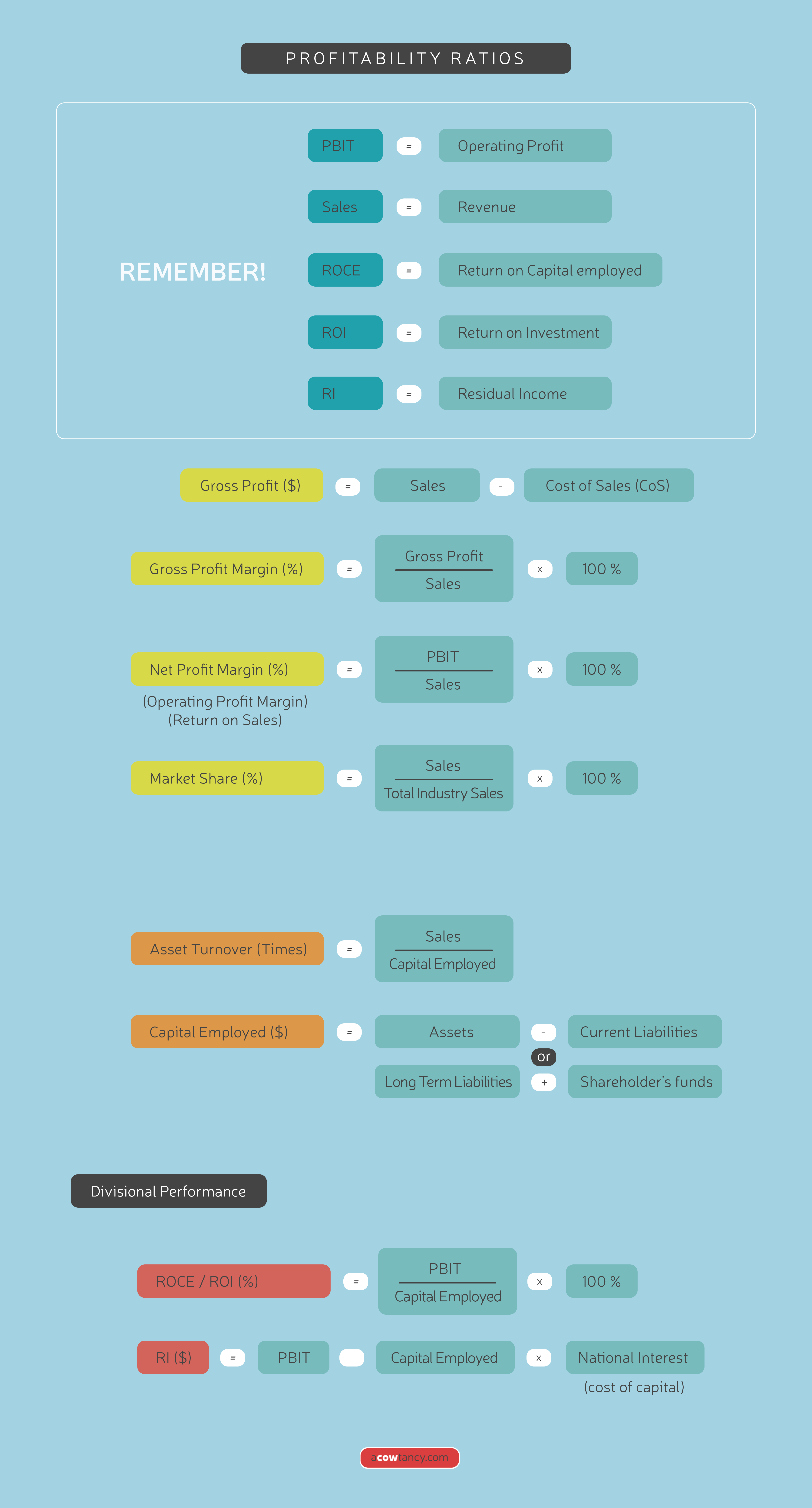 CIMA P2 Notes: Profitability Ratios | ACOWtancy Textbook