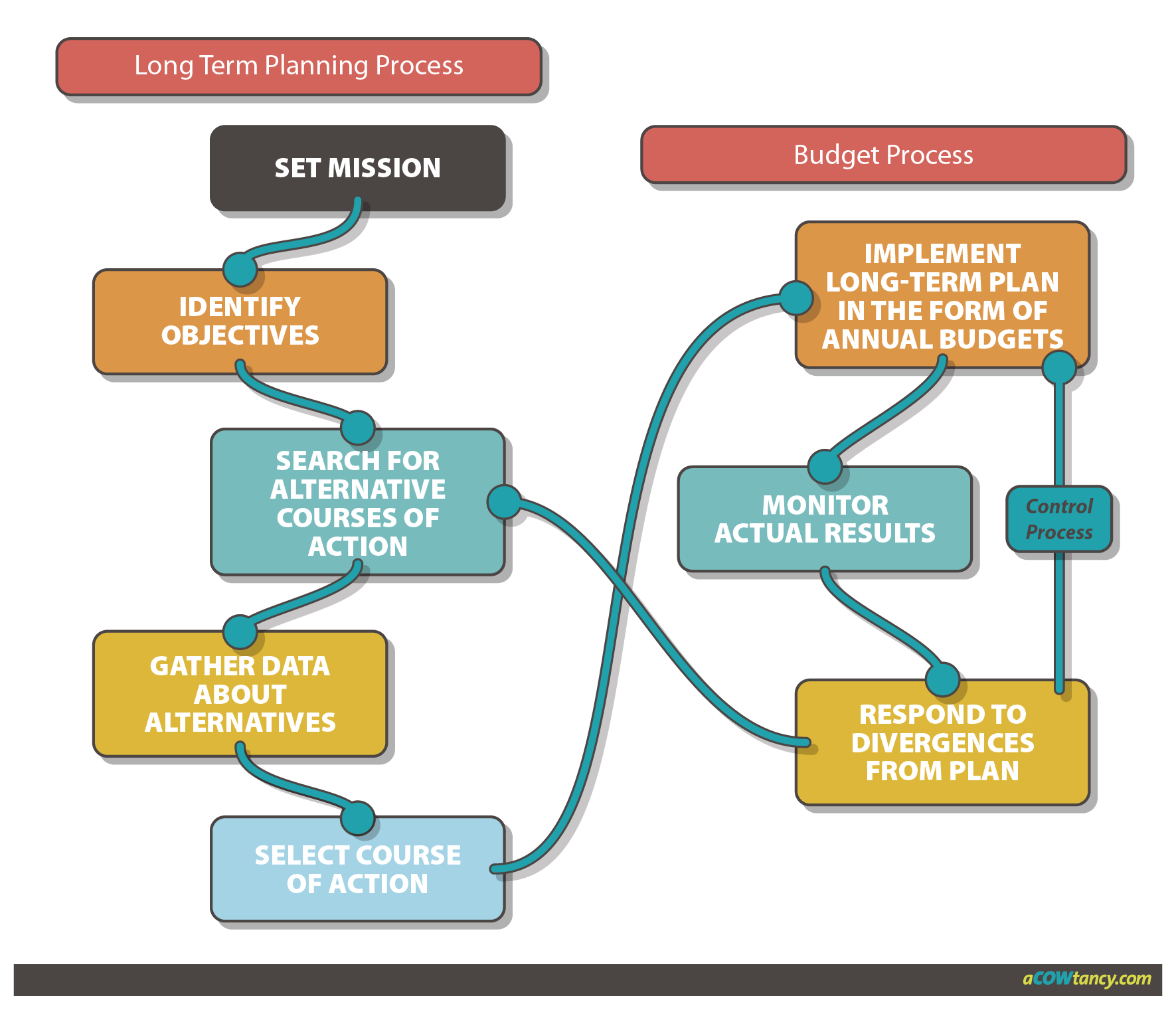 ACCA PM Notes: D1g/D1h. Budgetary Systems | ACOWtancy Textbook