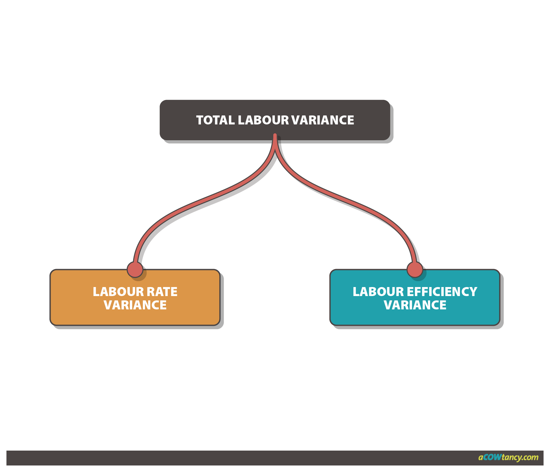 ACCA PM Notes: Labour Total, Rate And Efficiency Variance | ACOWtancy ...