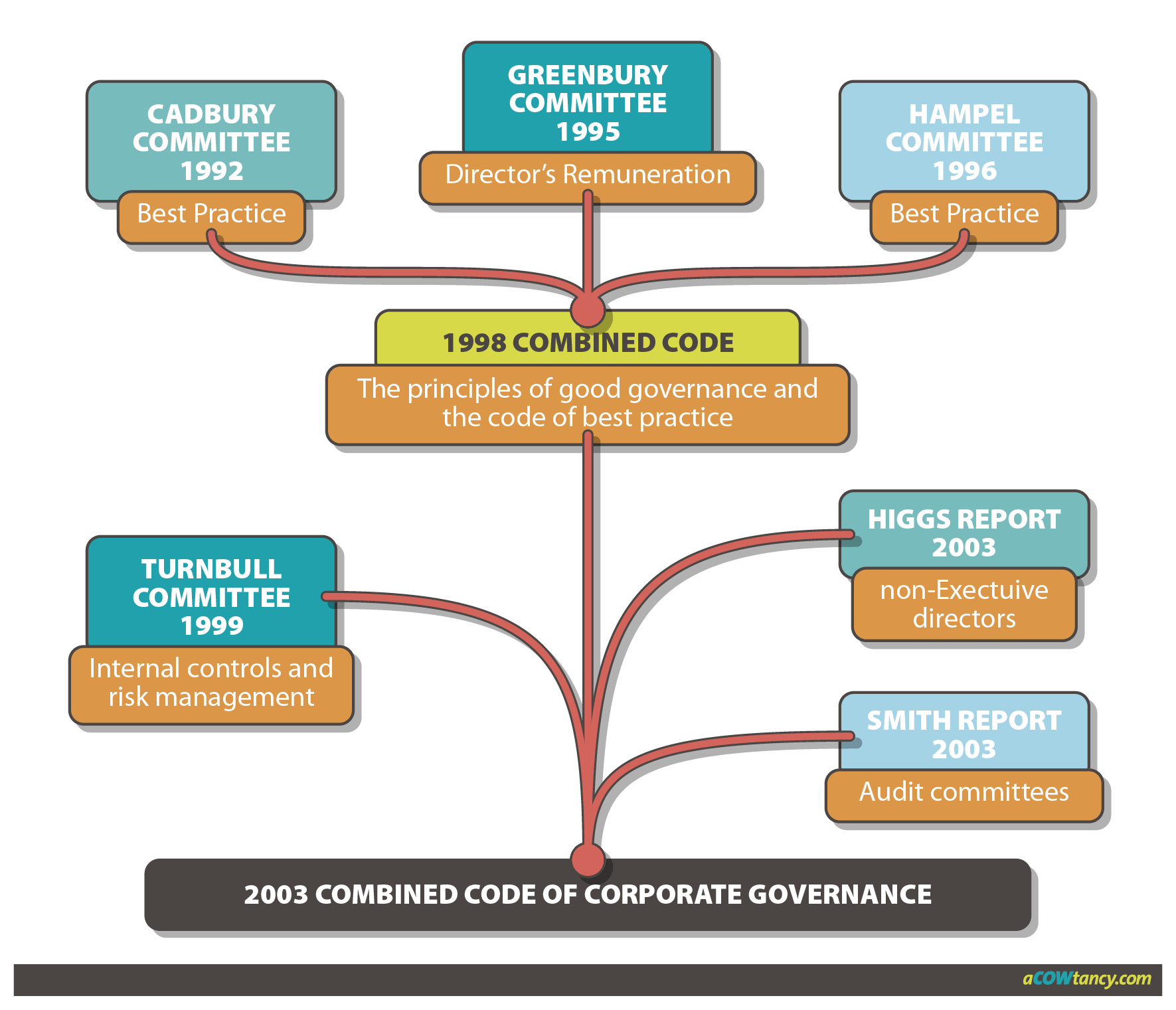 CIMA E1 Notes: A1. The UK Corporate Governance Code | ACOWtancy Textbook