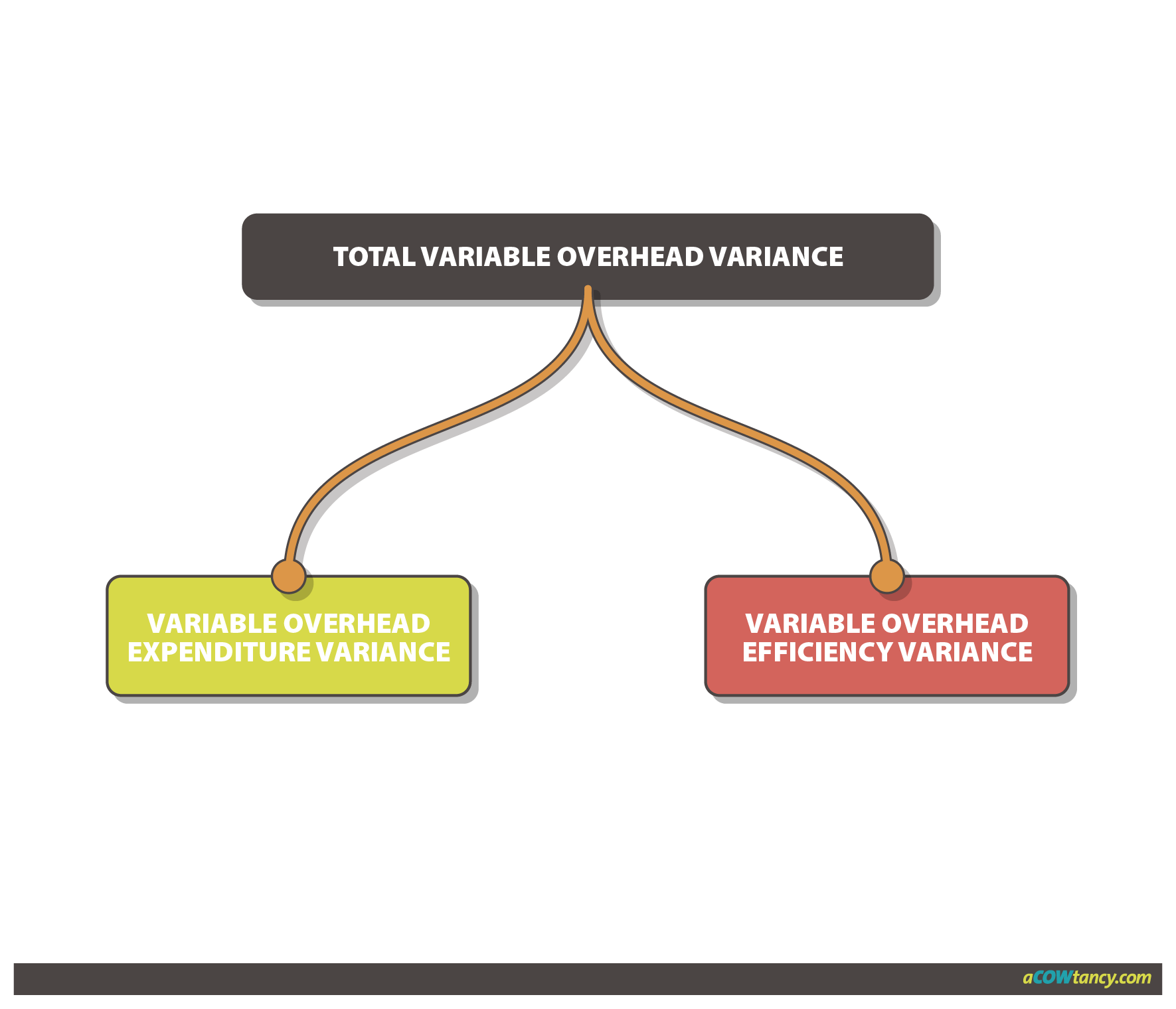 CIMA P1 Notes Variable Overhead Total, Expenditure And Efficiency