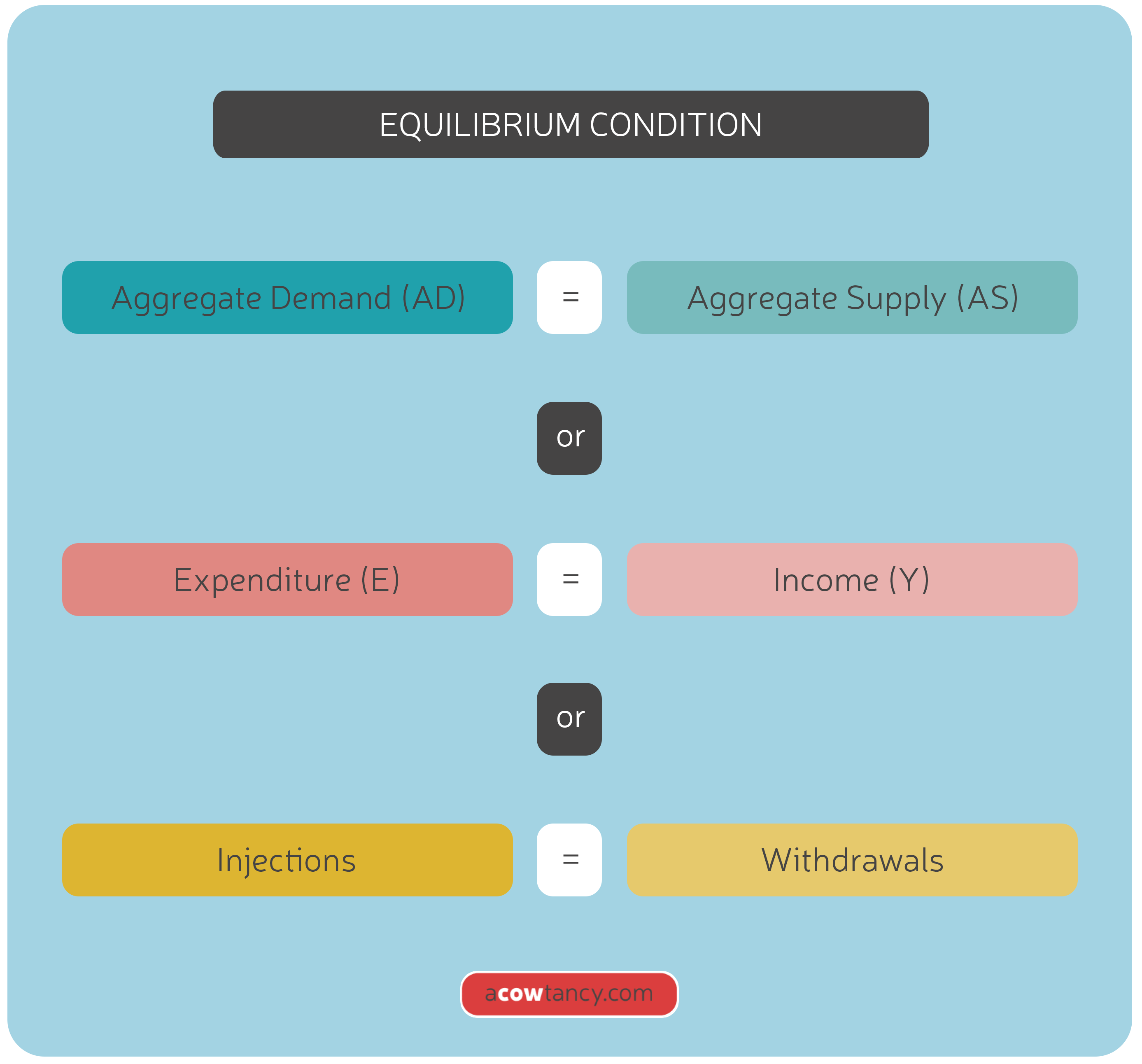 CIMA BA1 Notes: A1a. Equilibrium Condition | ACOWtancy Textbook