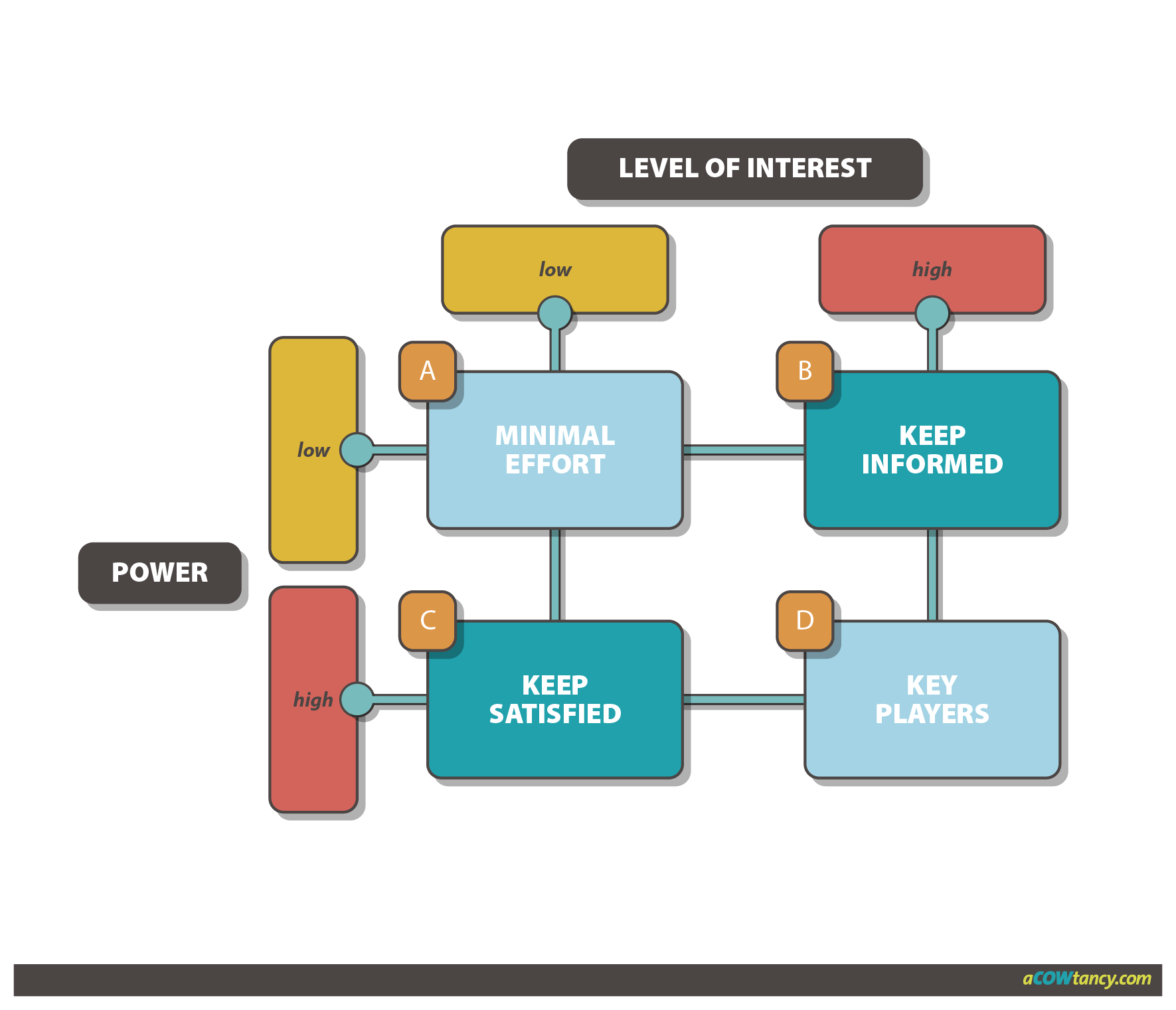 Notes: The Mendelow Framework