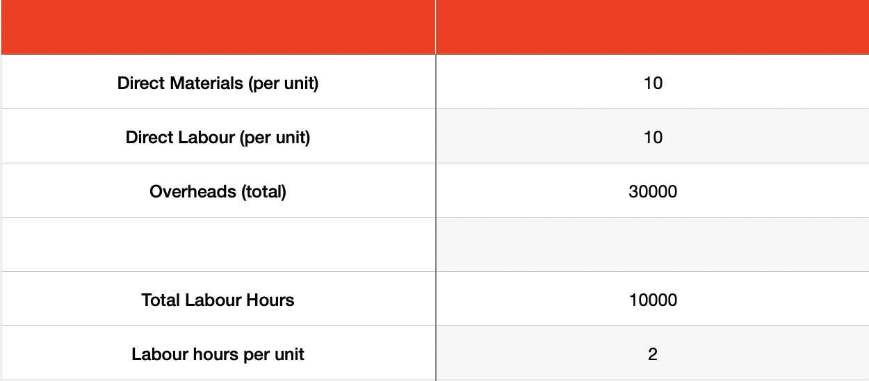 ACCA PM Online Lectures - Absorption Costing Quiz - Classes - Syllabus ...