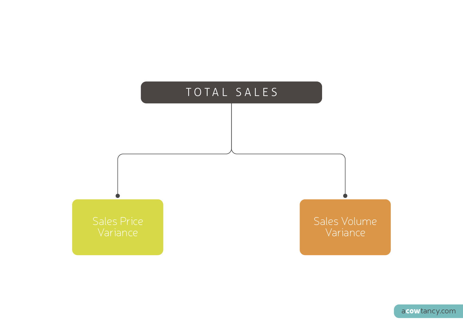 ACCA PM Notes: Sales Price And Volume Variance | ACOWtancy Textbook