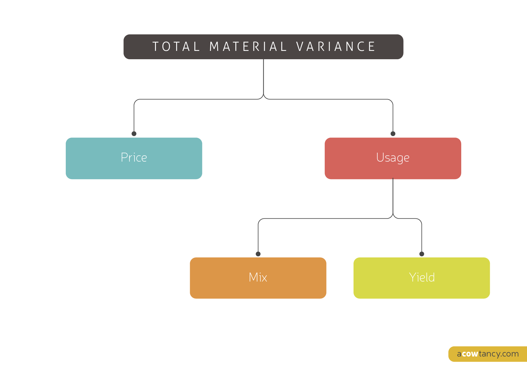 acca-pm-f5-notes-d4a-material-mix-and-yield-variances-acowtancy