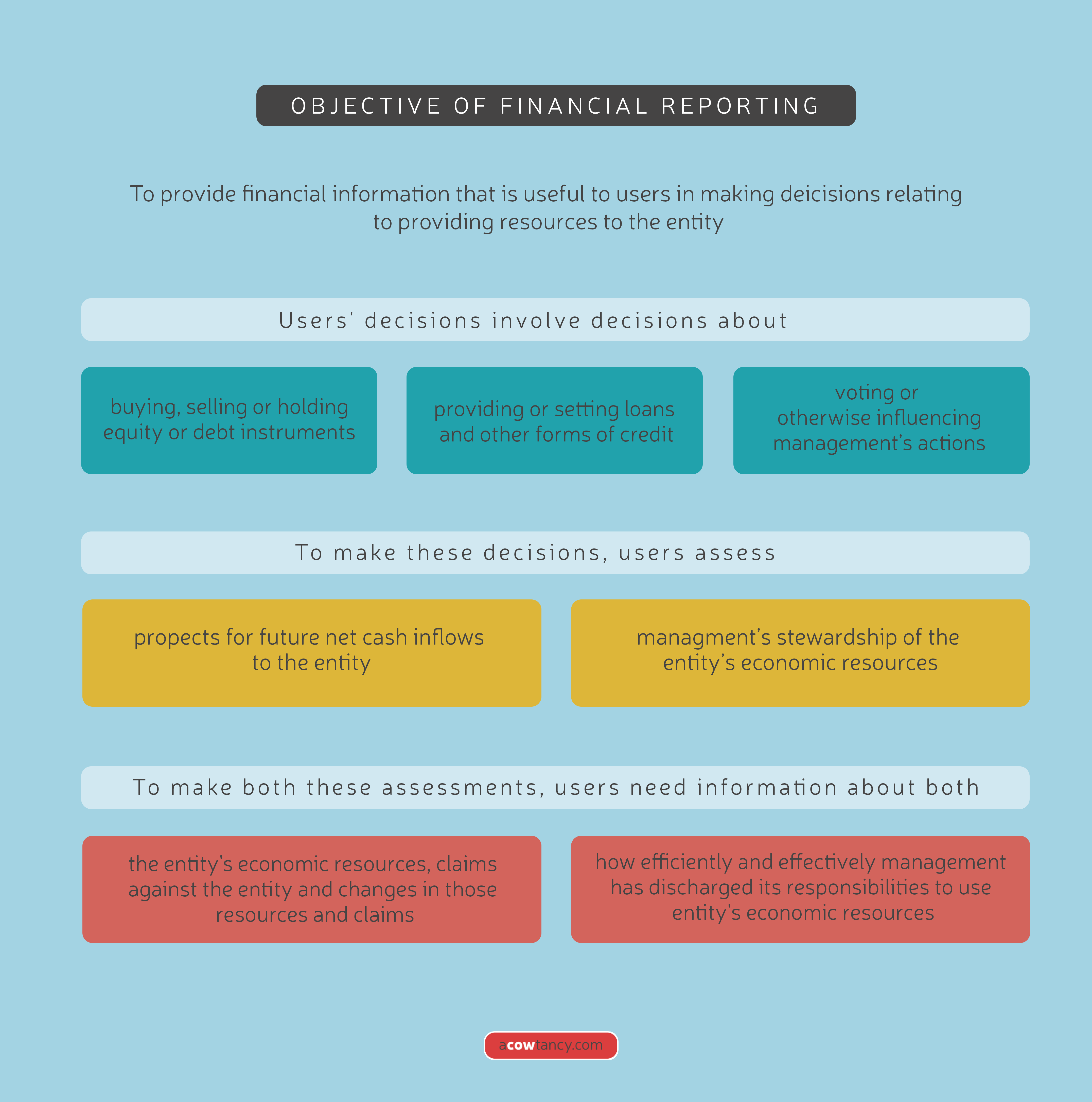 ACCA SBR (INT) Notes: B1b. The Objectives Of Financial Reporting ...