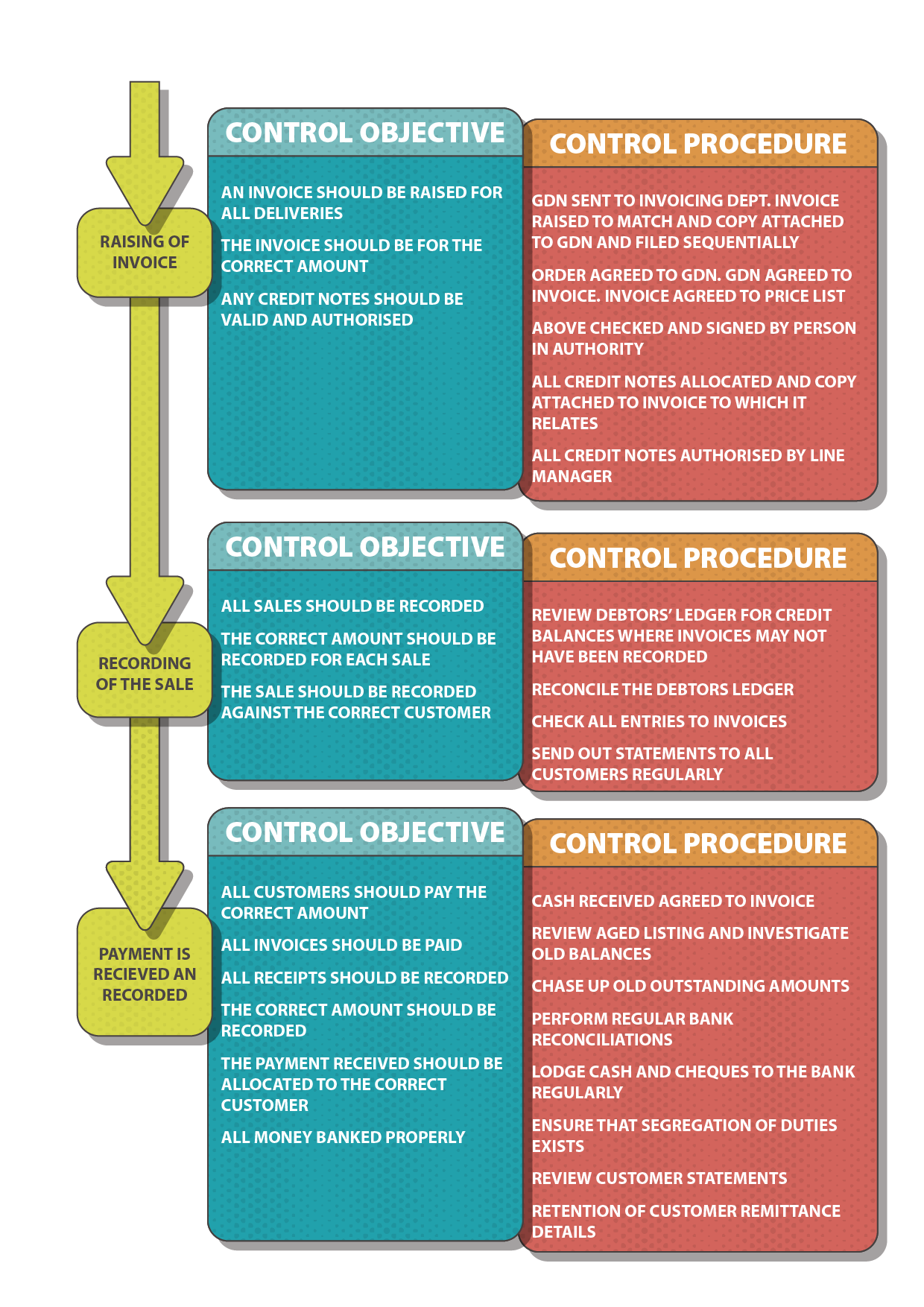 acca-aa-notes-c3b-revenue-sales-cycle-acowtancy-textbook