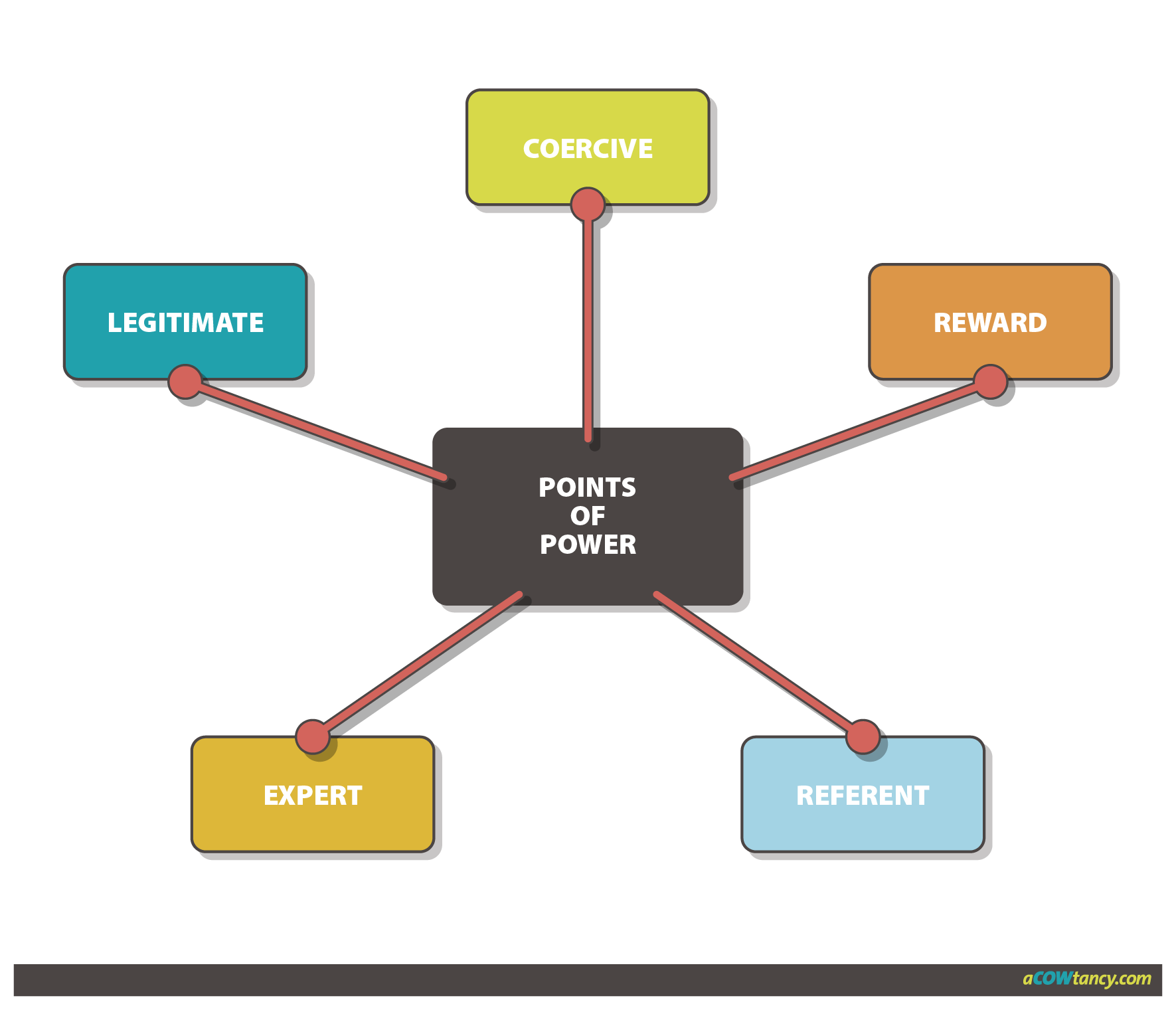 ACCA AB (F1) Notes: D1c. Managerial Authority, Power and ...