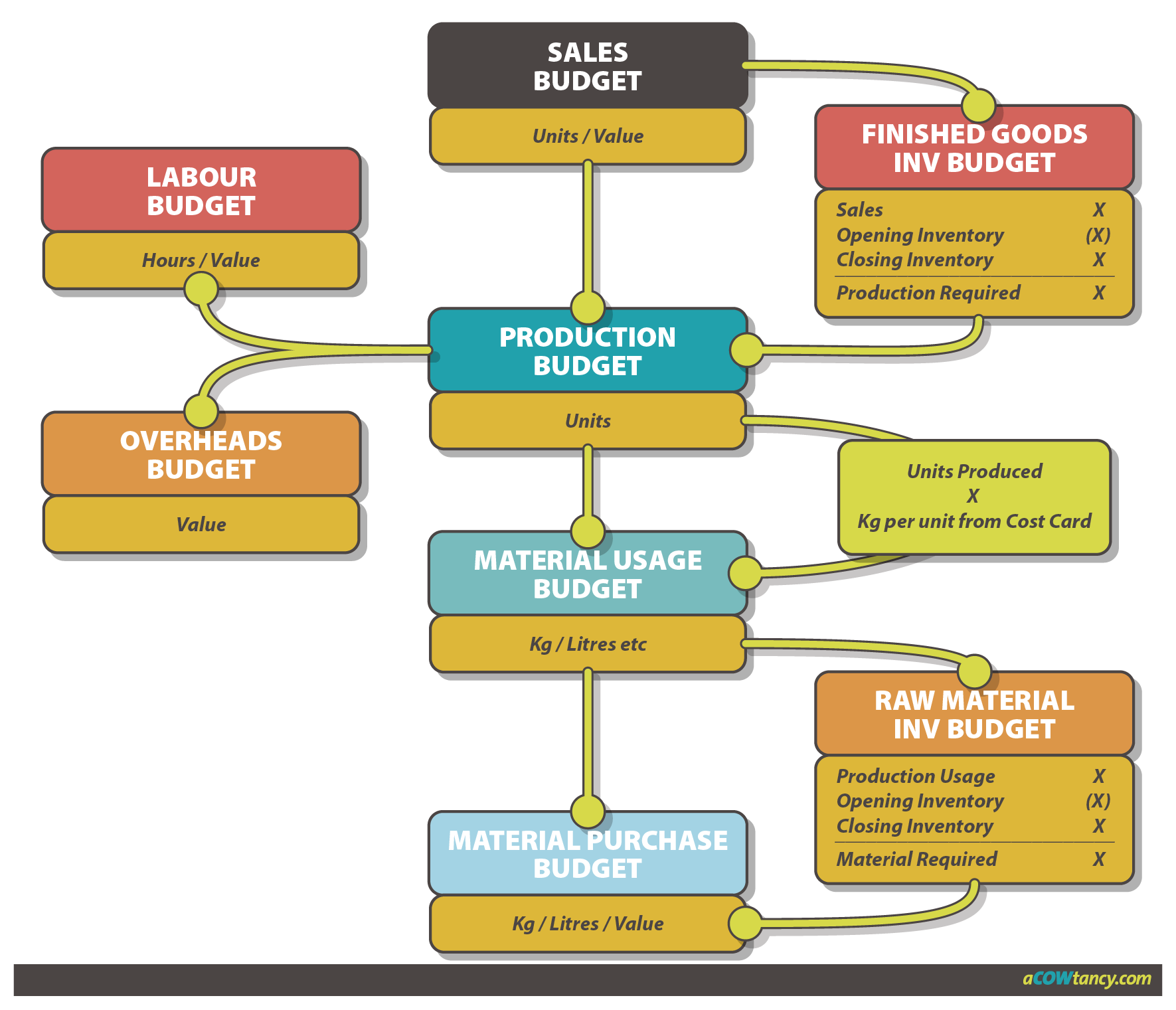 CIMA P1 Notes: Sales & Functional Budgets | ACOWtancy Textbook