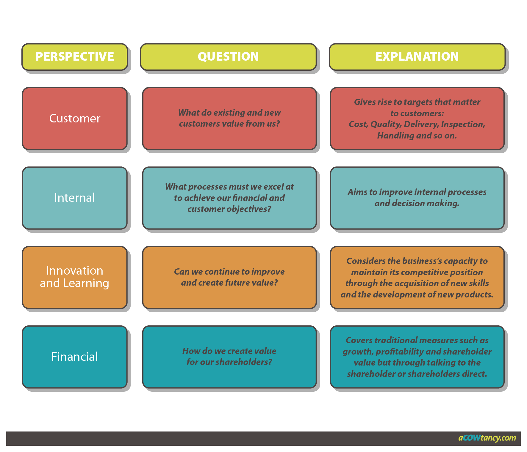 ACCA MA (F2) Notes: F2b. The Balanced Scorecard | ACOWtancy Textbook