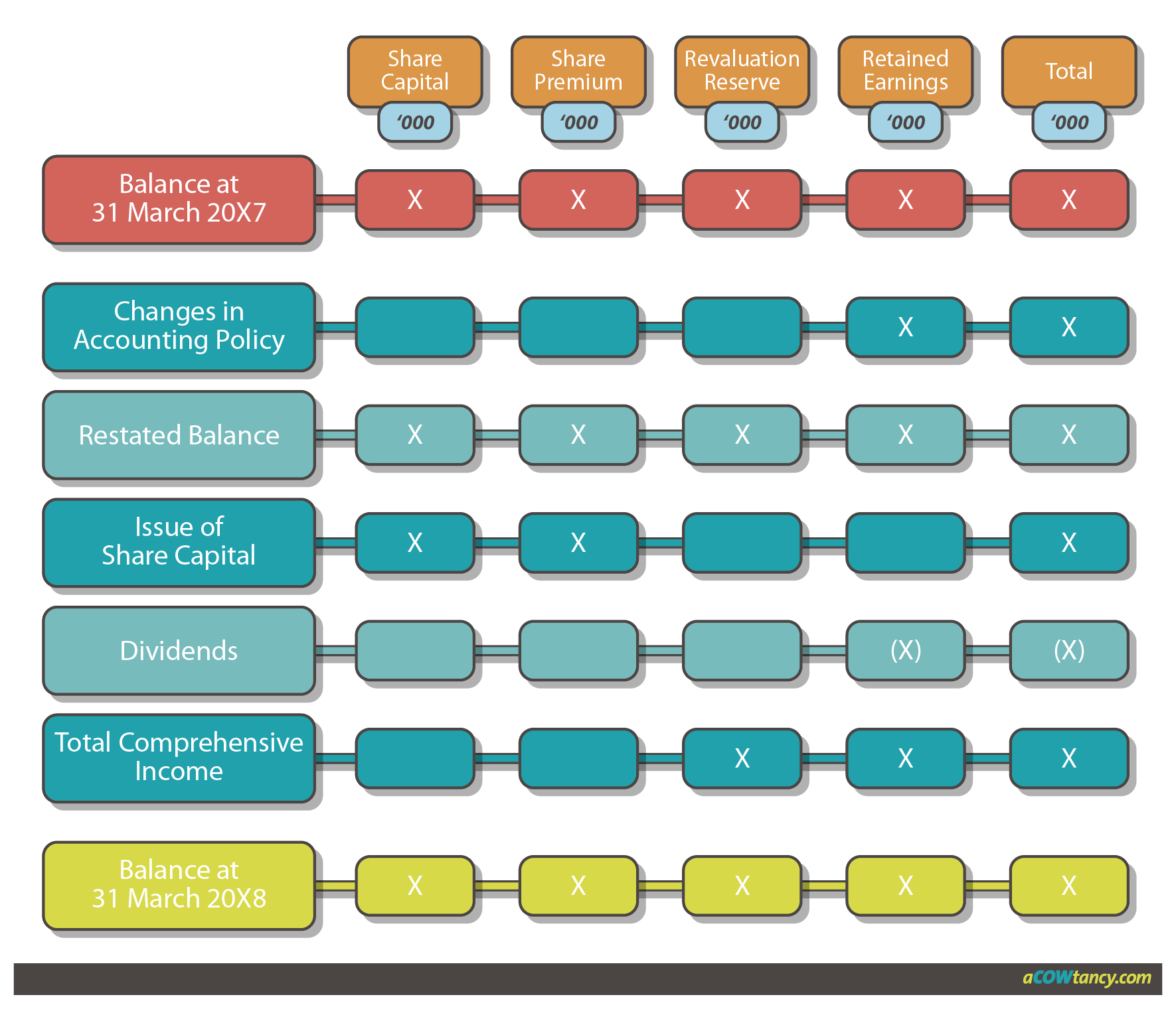 ACCA FA (F3) Notes: D10j. Statement Of Changes In Equity | ACOWtancy ...